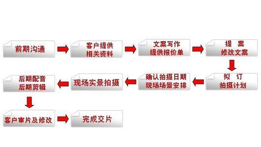 宣傳片制作公司業務流程